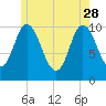 Millbridge tide chart for Sunday, May 28, 2023