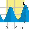 Millbridge tide chart for Wednesday, May 31, 2023