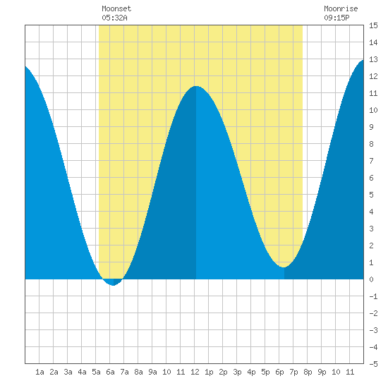 Millbridge tide chart for Saturday, May 6, 2023