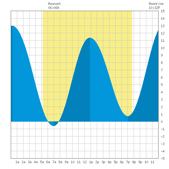 Millbridge tide chart for Sunday, May 7, 2023
