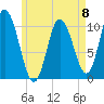 Millbridge tide chart for Monday, May 8, 2023