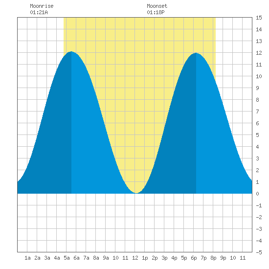 Millbridge tide chart for Sunday, June 11, 2023
