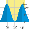 Millbridge tide chart for Sunday, June 11, 2023