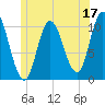 Millbridge tide chart for Saturday, June 17, 2023