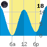 Millbridge tide chart for Sunday, June 18, 2023
