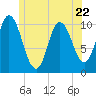 Millbridge tide chart for Thursday, June 22, 2023