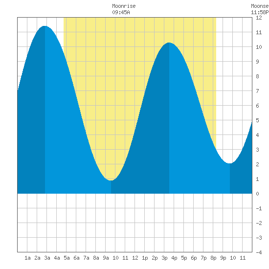 Millbridge tide chart for Friday, June 23, 2023