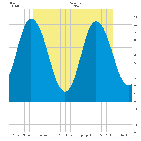 Millbridge tide chart for Sunday, June 25, 2023