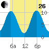 Millbridge tide chart for Monday, June 26, 2023