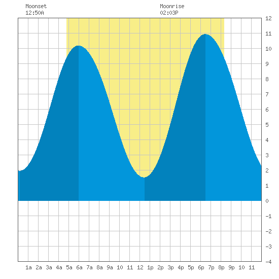 Millbridge tide chart for Tuesday, June 27, 2023