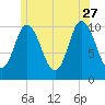 Millbridge tide chart for Tuesday, June 27, 2023