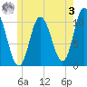 Millbridge tide chart for Saturday, June 3, 2023