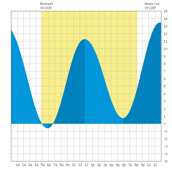 Millbridge tide chart for Sunday, June 4, 2023
