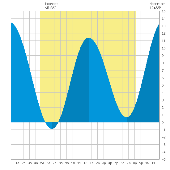 Millbridge tide chart for Monday, June 5, 2023