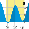 Millbridge tide chart for Monday, June 5, 2023