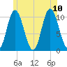 Millbridge tide chart for Monday, July 10, 2023