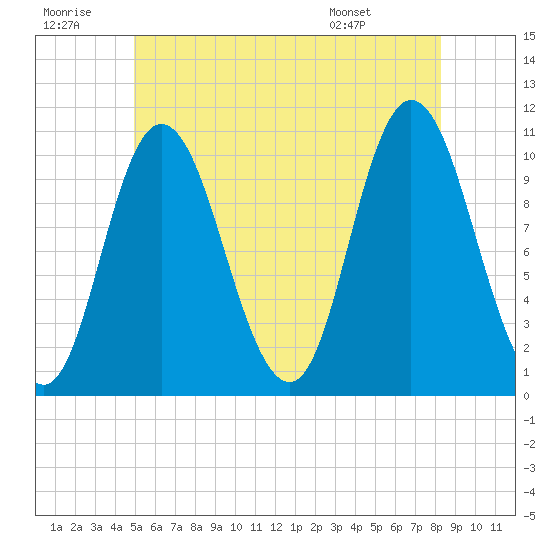 Millbridge tide chart for Tuesday, July 11, 2023
