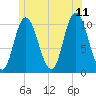 Millbridge tide chart for Tuesday, July 11, 2023
