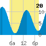 Millbridge tide chart for Thursday, July 20, 2023