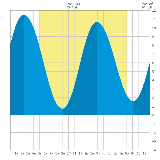 Millbridge tide chart for Saturday, July 22, 2023