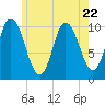 Millbridge tide chart for Saturday, July 22, 2023