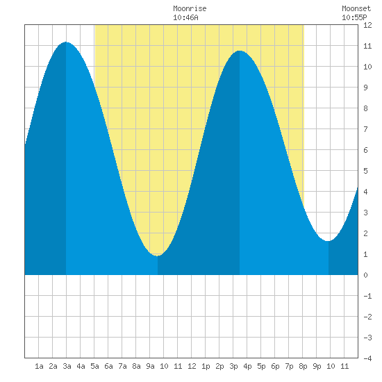 Millbridge tide chart for Sunday, July 23, 2023