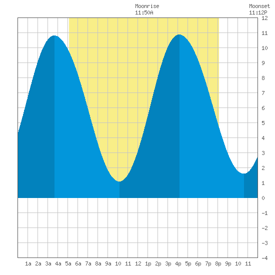 Millbridge tide chart for Monday, July 24, 2023