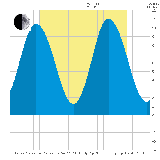 Millbridge tide chart for Tuesday, July 25, 2023