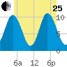 Millbridge tide chart for Tuesday, July 25, 2023