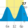 Millbridge tide chart for Thursday, July 27, 2023