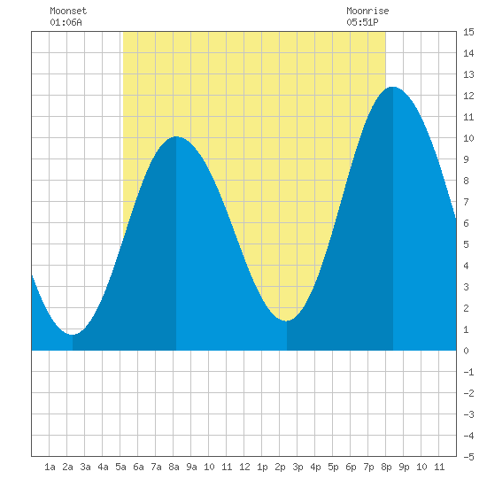 Millbridge tide chart for Saturday, July 29, 2023