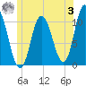 Millbridge tide chart for Monday, July 3, 2023