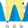 Millbridge tide chart for Tuesday, July 4, 2023