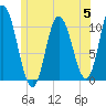 Millbridge tide chart for Wednesday, July 5, 2023