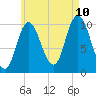 Millbridge tide chart for Thursday, August 10, 2023