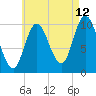 Millbridge tide chart for Saturday, August 12, 2023