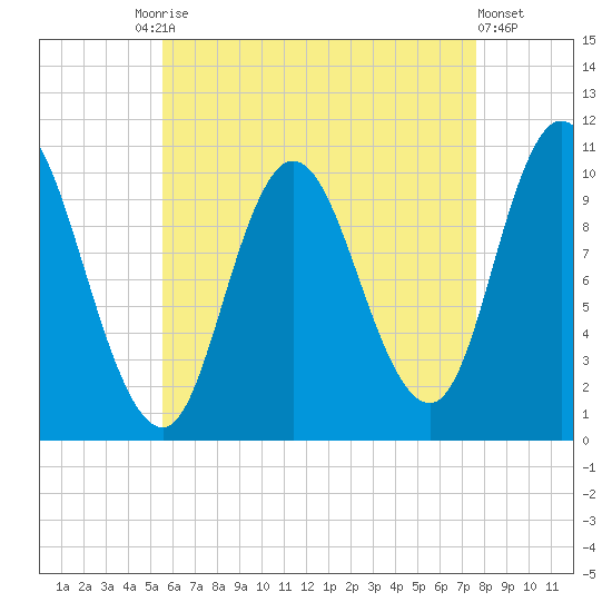 Millbridge tide chart for Tuesday, August 15, 2023