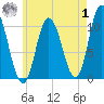 Millbridge tide chart for Tuesday, August 1, 2023