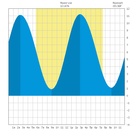 Millbridge tide chart for Monday, August 21, 2023