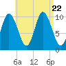 Millbridge tide chart for Tuesday, August 22, 2023