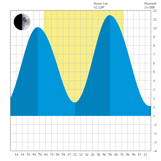 Millbridge tide chart for Thursday, August 24, 2023