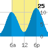 Millbridge tide chart for Friday, August 25, 2023