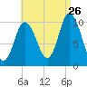 Millbridge tide chart for Saturday, August 26, 2023