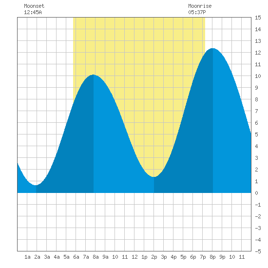 Millbridge tide chart for Sunday, August 27, 2023
