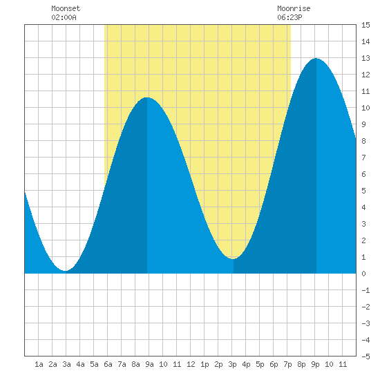 Millbridge tide chart for Monday, August 28, 2023