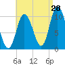 Millbridge tide chart for Monday, August 28, 2023