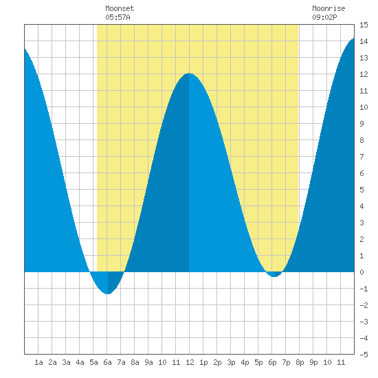 Millbridge tide chart for Wednesday, August 2, 2023