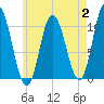 Millbridge tide chart for Wednesday, August 2, 2023