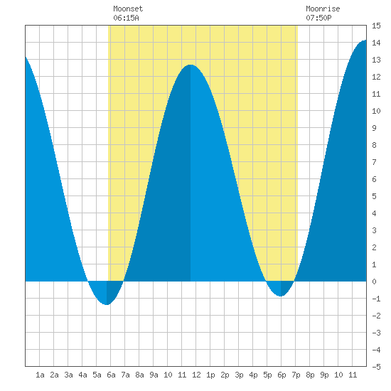 Millbridge tide chart for Thursday, August 31, 2023