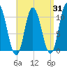 Millbridge tide chart for Thursday, August 31, 2023